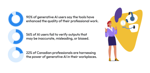 An animated image of a women is talking to a cartoon robot floating in the air to her left. To her right are three pie charts. The chart text reads " 90% of generative AI users say the tools have enhanced the quality of their professional work. 56% of AI users fail to verify outputs, and 22% of Canadian professionals are harnessing the power of generative AI in their workplaces."